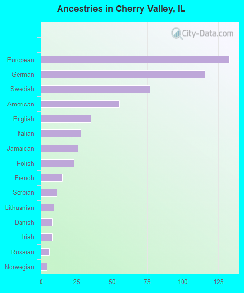 Ancestries in Cherry Valley, IL