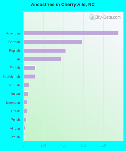 Ancestries in Cherryville, NC