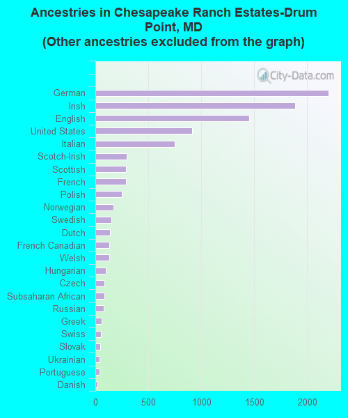 Ancestries in Chesapeake Ranch Estates-Drum Point, MD <small>(Other ancestries excluded from the graph)</small>