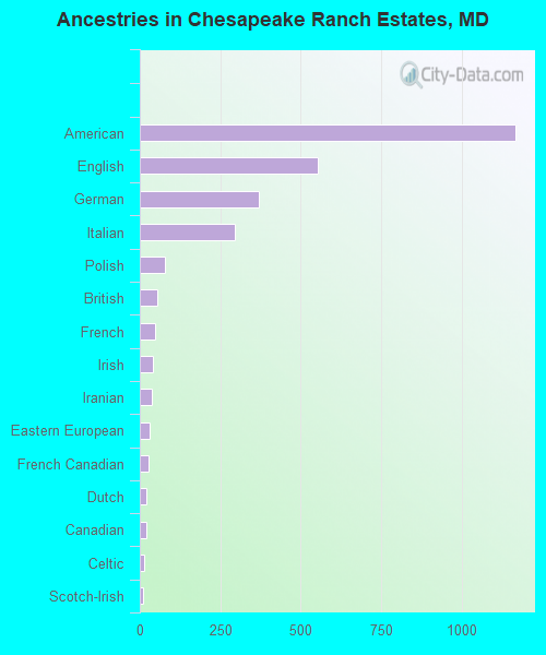 Ancestries in Chesapeake Ranch Estates, MD