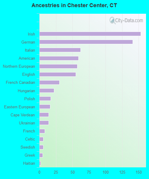 Ancestries in Chester Center, CT
