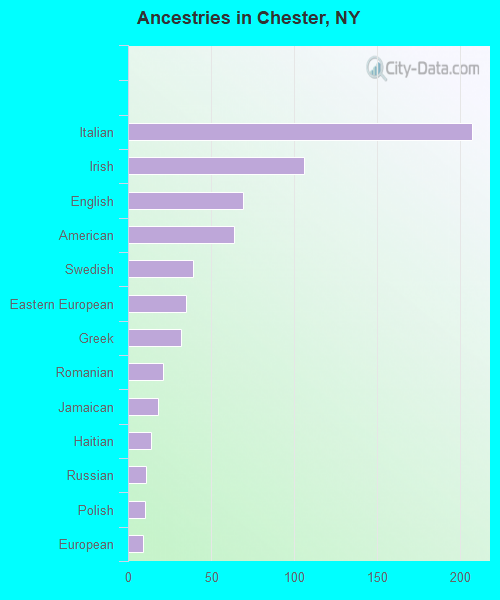 Ancestries in Chester, NY
