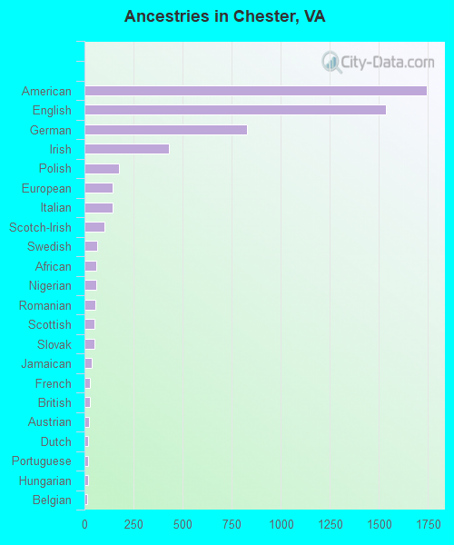 Ancestries in Chester, VA