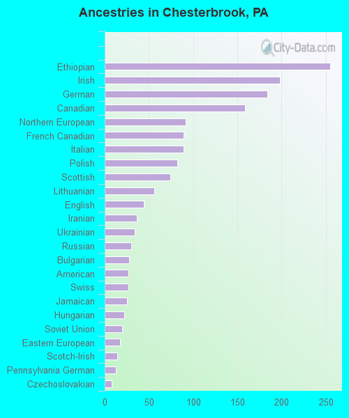 Ancestries in Chesterbrook, PA