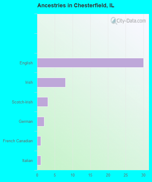 Ancestries in Chesterfield, IL