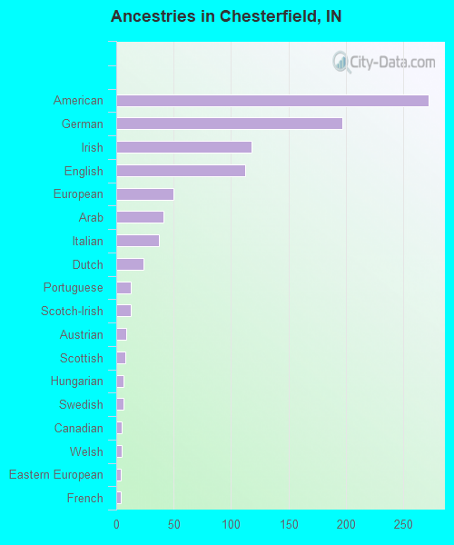 Chesterfield, IN (Indiana) Houses, Apartments, Rent, Mortgage Status