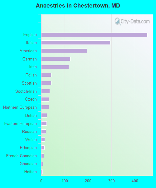 Ancestries in Chestertown, MD