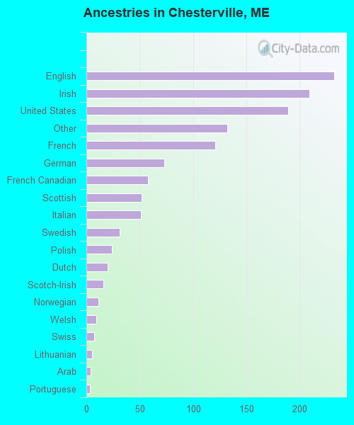 Ancestries in Chesterville, ME