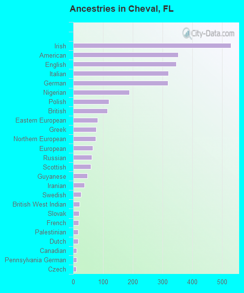 Ancestries in Cheval, FL