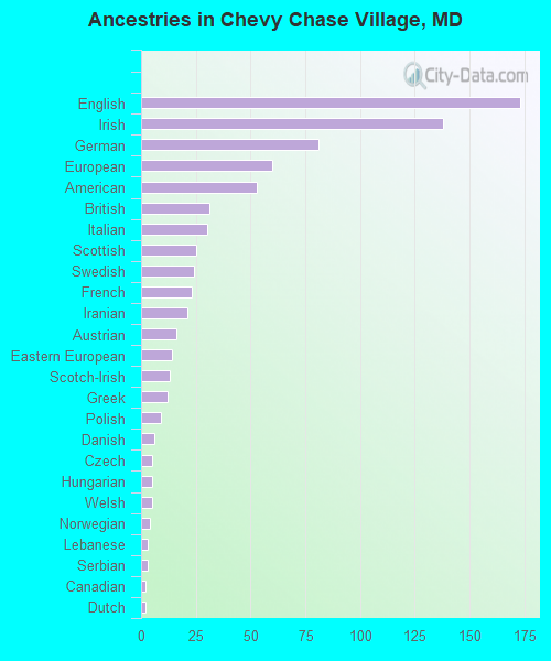 Ancestries in Chevy Chase Village, MD