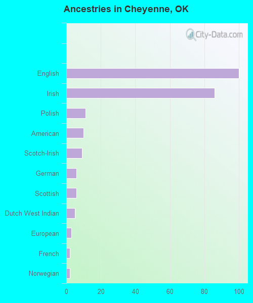 Ancestries in Cheyenne, OK