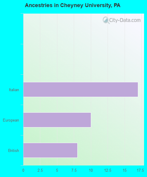 Ancestries in Cheyney University, PA