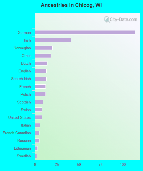 Ancestries in Chicog, WI
