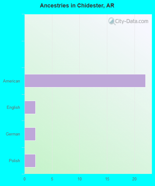 Ancestries in Chidester, AR