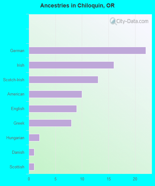 Ancestries in Chiloquin, OR