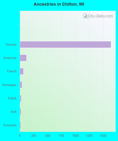 Ancestries in Chilton, WI
