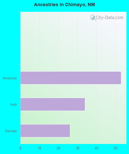 Ancestries in Chimayo, NM