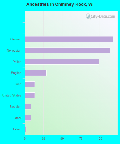 Ancestries in Chimney Rock, WI