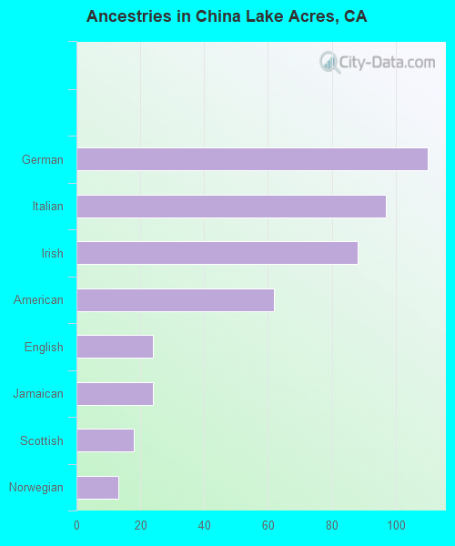 Ancestries in China Lake Acres, CA