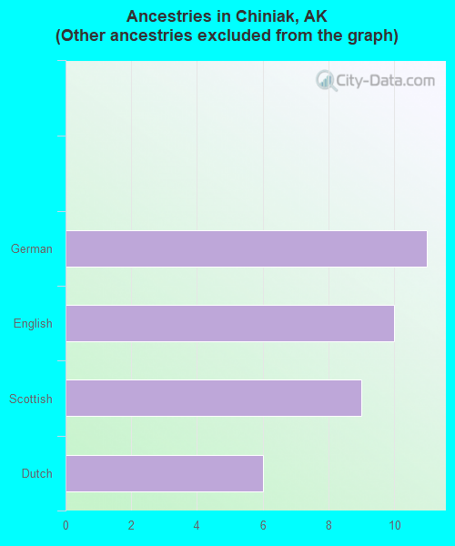 Ancestries in Chiniak, AK <small>(Other ancestries excluded from the graph)</small>