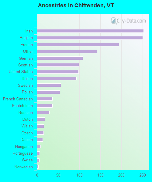 Ancestries in Chittenden, VT