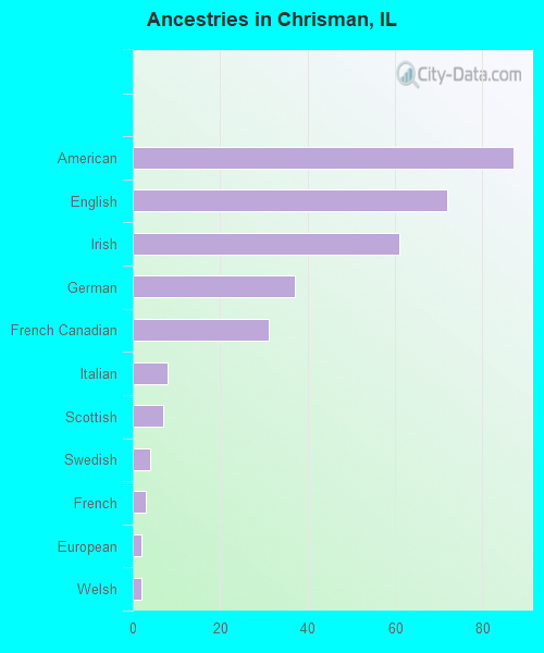 Ancestries in Chrisman, IL