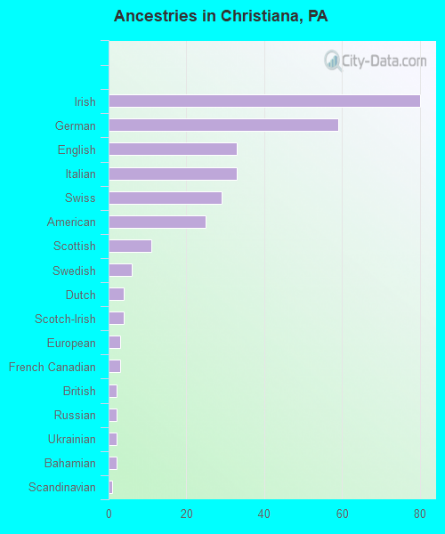 Ancestries in Christiana, PA