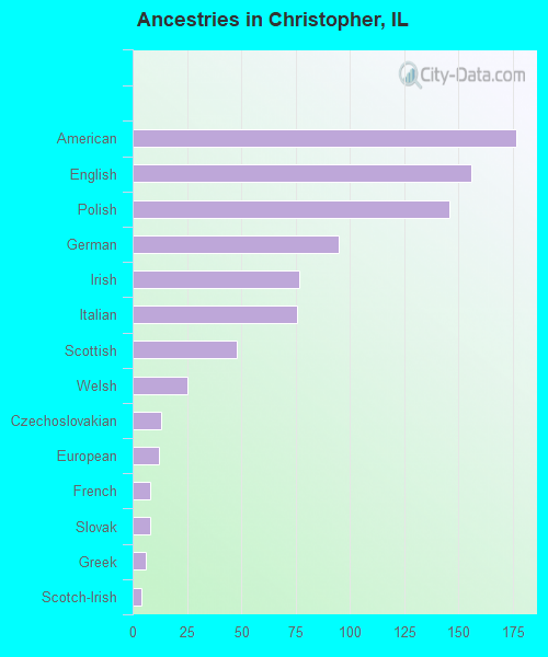 Ancestries in Christopher, IL
