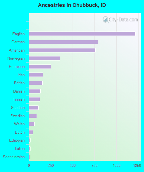 Ancestries in Chubbuck, ID