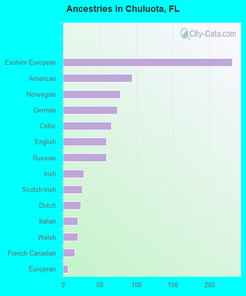 Ancestries in Chuluota, FL