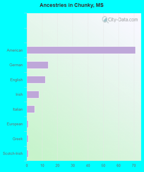 Ancestries in Chunky, MS
