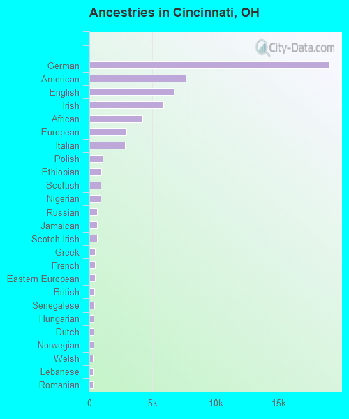 Ancestries in Cincinnati, OH