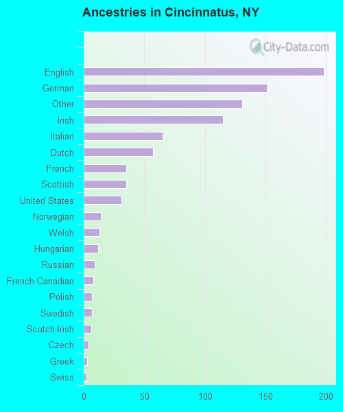 Cincinnatus, NY (New York) Houses, Apartments, Rent, Mortgage Status