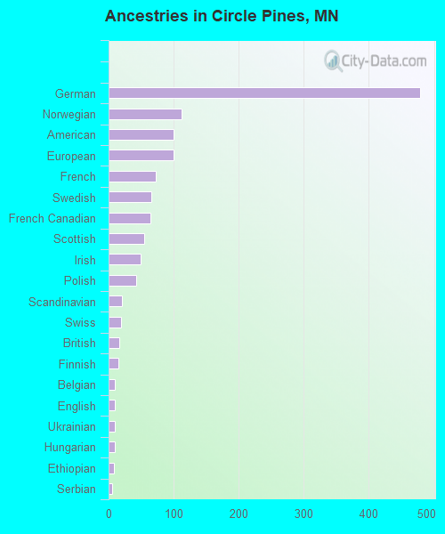 Ancestries in Circle Pines, MN