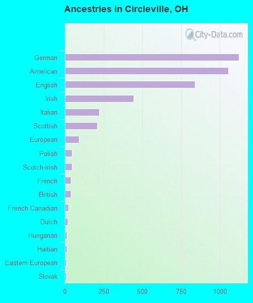 Ancestries in Circleville, OH
