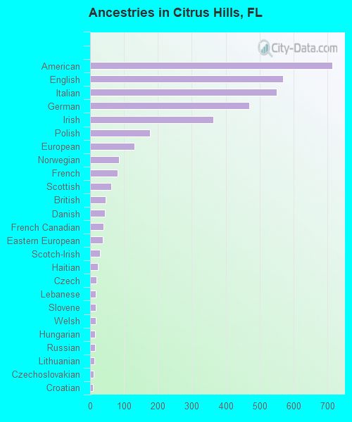 Ancestries in Citrus Hills, FL