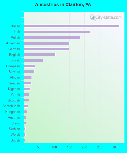 Ancestries in Clairton, PA
