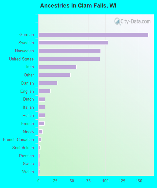 Ancestries in Clam Falls, WI