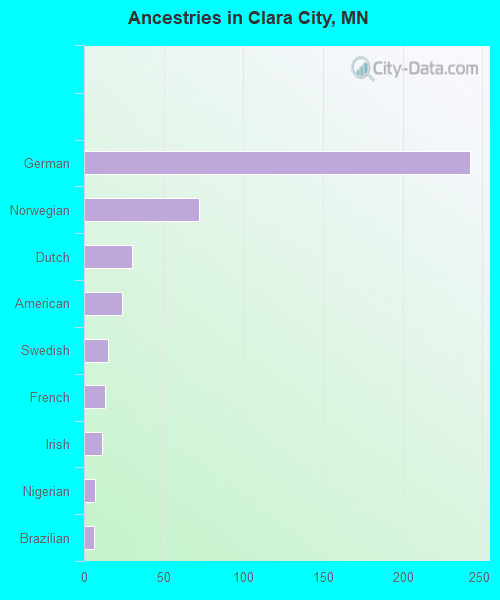 Ancestries in Clara City, MN