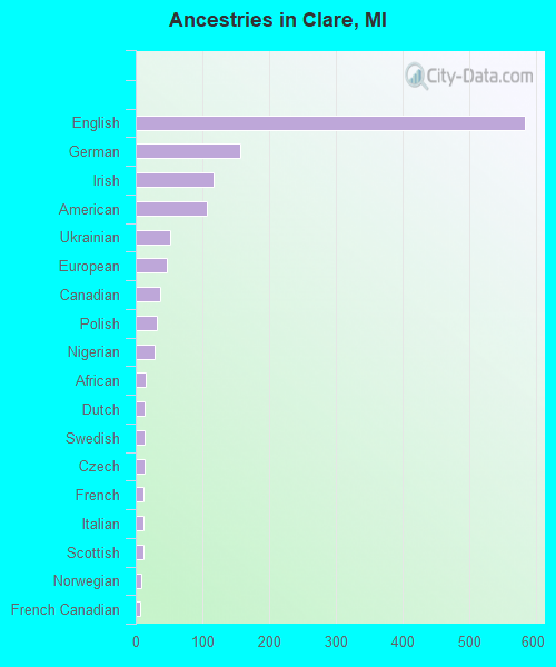 Ancestries in Clare, MI