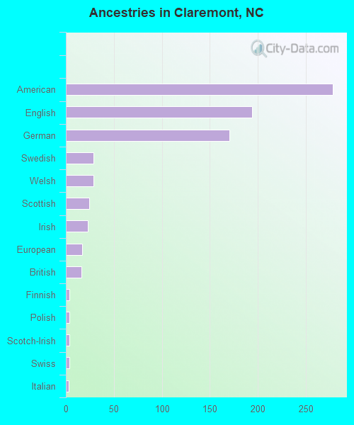 Ancestries in Claremont, NC