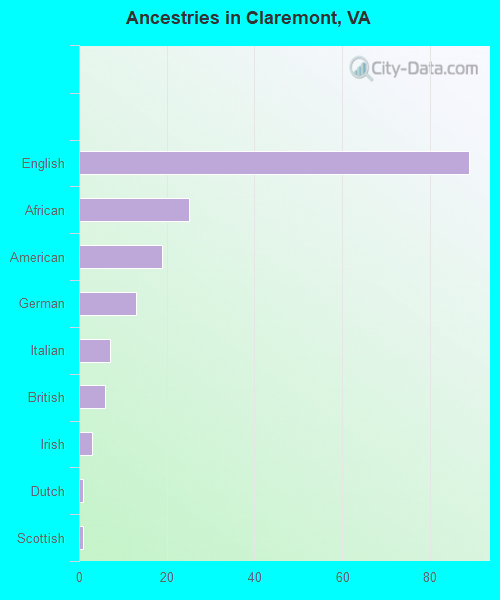 Ancestries in Claremont, VA