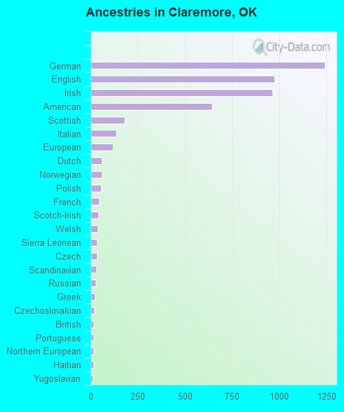 Ancestries in Claremore, OK