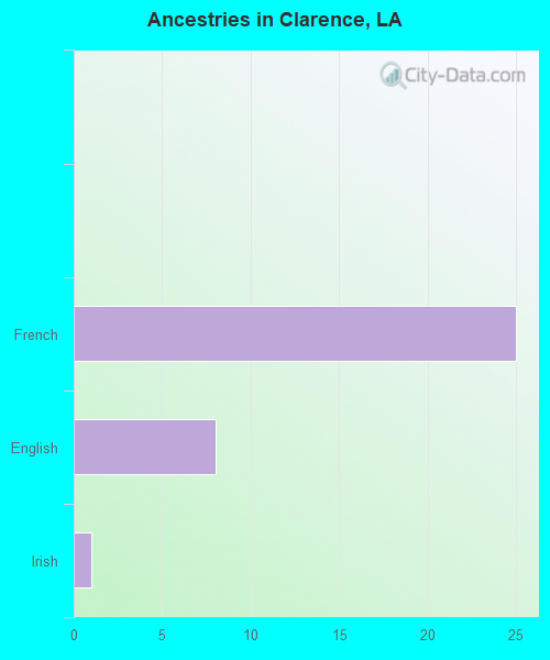 Ancestries in Clarence, LA