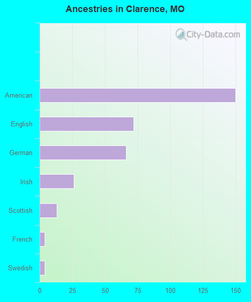 Clarence, MO (Missouri) Houses, Apartments, Rent, Mortgage Status, Home