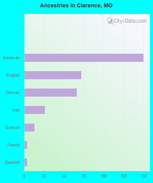 Ancestries in Clarence, MO