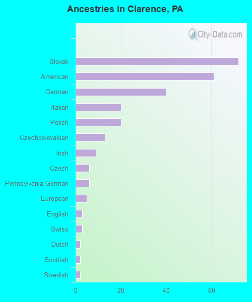 Ancestries in Clarence, PA