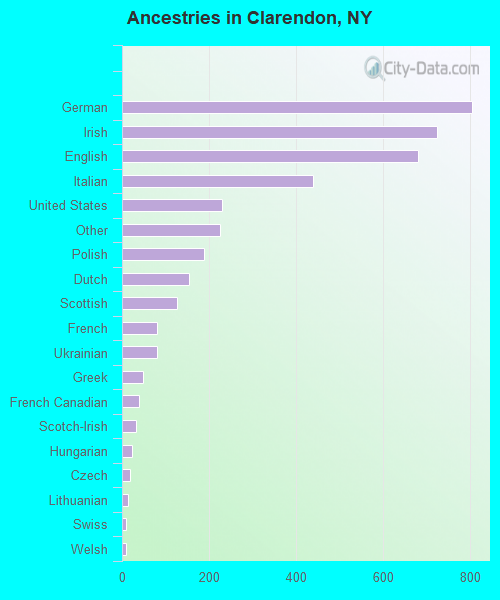 Ancestries in Clarendon, NY