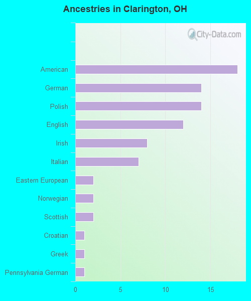 Ancestries in Clarington, OH