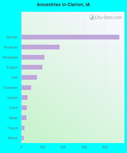 Ancestries in Clarion, IA